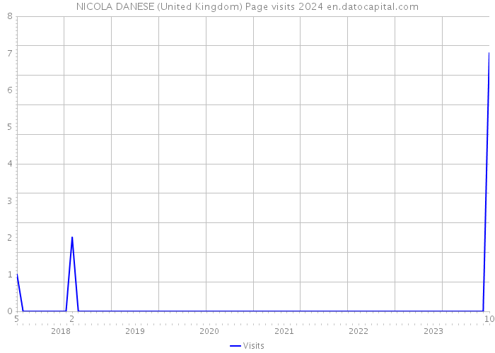 NICOLA DANESE (United Kingdom) Page visits 2024 