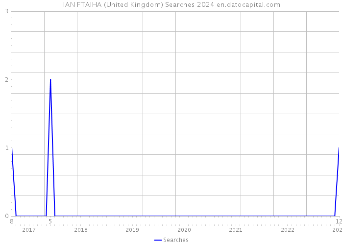 IAN FTAIHA (United Kingdom) Searches 2024 