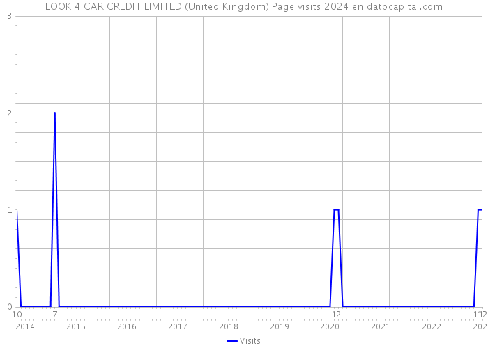 LOOK 4 CAR CREDIT LIMITED (United Kingdom) Page visits 2024 