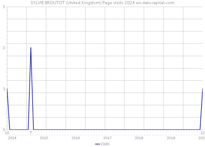 SYLVIE BROUTOT (United Kingdom) Page visits 2024 