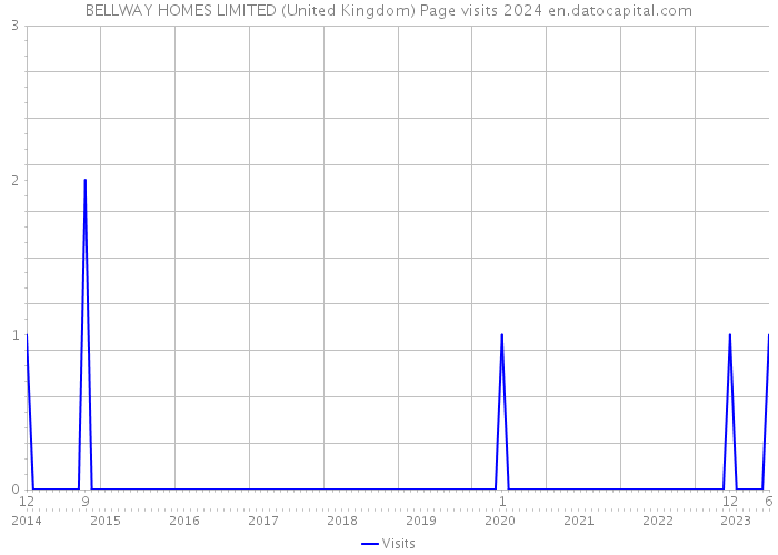 BELLWAY HOMES LIMITED (United Kingdom) Page visits 2024 