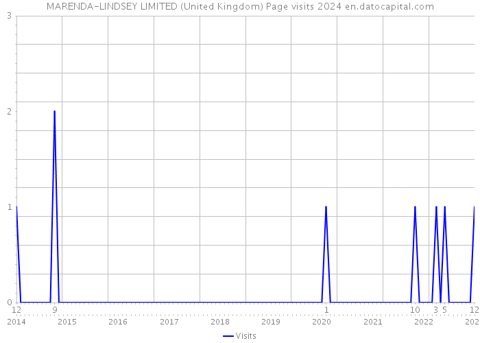 MARENDA-LINDSEY LIMITED (United Kingdom) Page visits 2024 