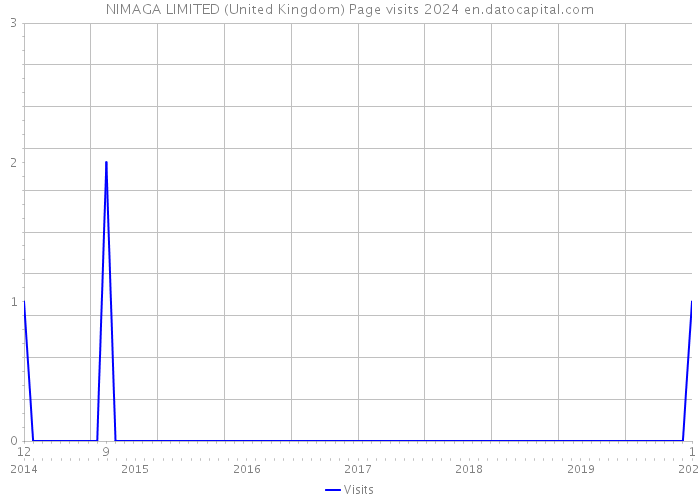 NIMAGA LIMITED (United Kingdom) Page visits 2024 