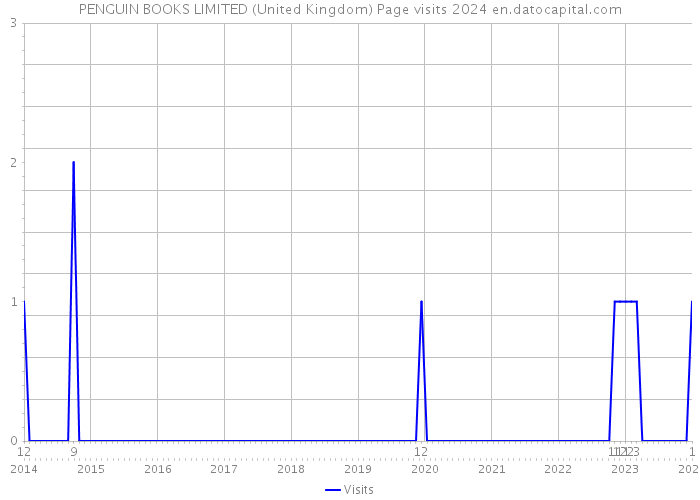 PENGUIN BOOKS LIMITED (United Kingdom) Page visits 2024 