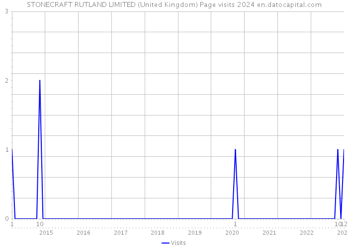 STONECRAFT RUTLAND LIMITED (United Kingdom) Page visits 2024 