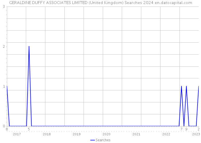 GERALDINE DUFFY ASSOCIATES LIMITED (United Kingdom) Searches 2024 
