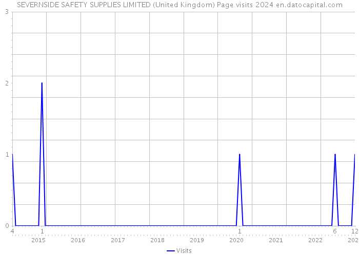 SEVERNSIDE SAFETY SUPPLIES LIMITED (United Kingdom) Page visits 2024 