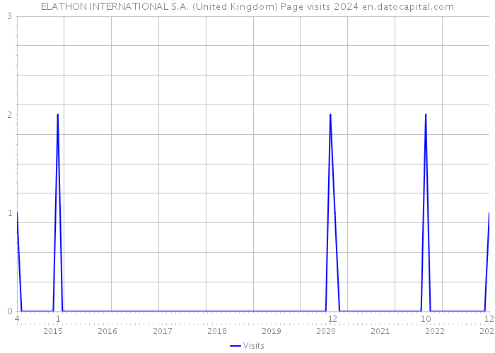 ELATHON INTERNATIONAL S.A. (United Kingdom) Page visits 2024 