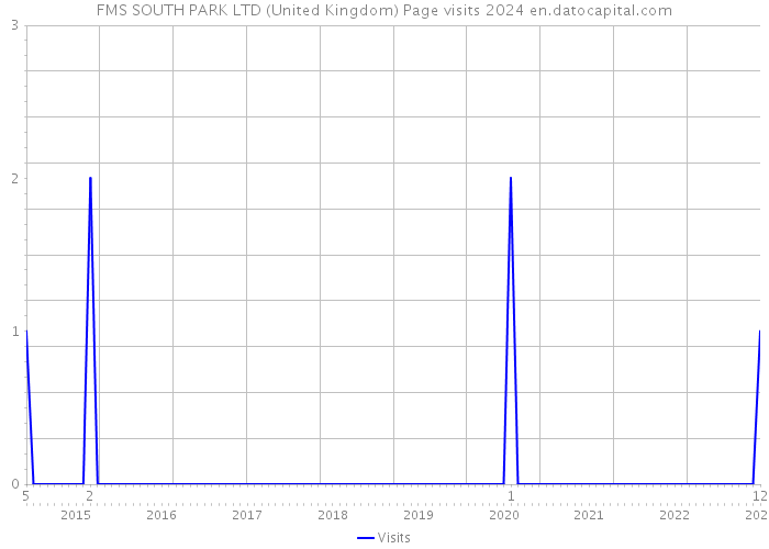 FMS SOUTH PARK LTD (United Kingdom) Page visits 2024 