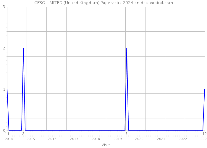 CEBO LIMITED (United Kingdom) Page visits 2024 