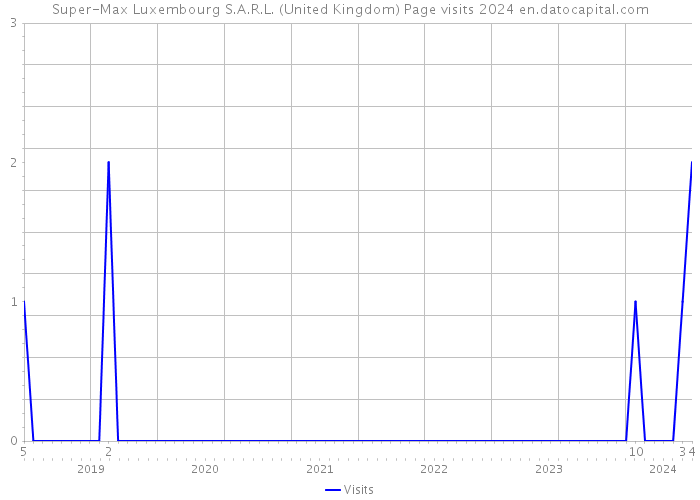 Super-Max Luxembourg S.A.R.L. (United Kingdom) Page visits 2024 