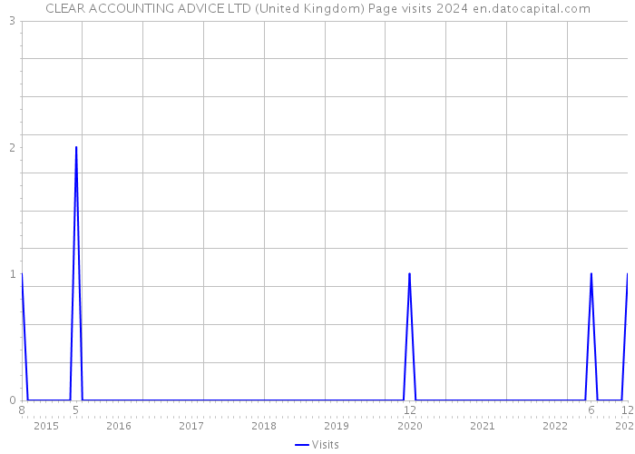 CLEAR ACCOUNTING ADVICE LTD (United Kingdom) Page visits 2024 
