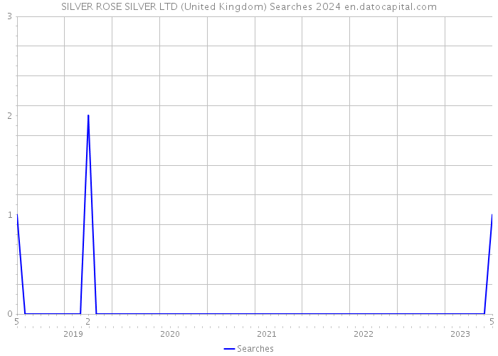 SILVER ROSE SILVER LTD (United Kingdom) Searches 2024 