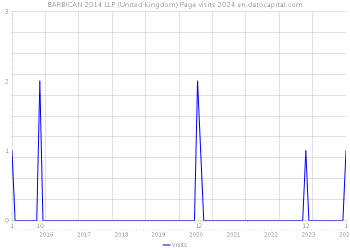 BARBICAN 2014 LLP (United Kingdom) Page visits 2024 