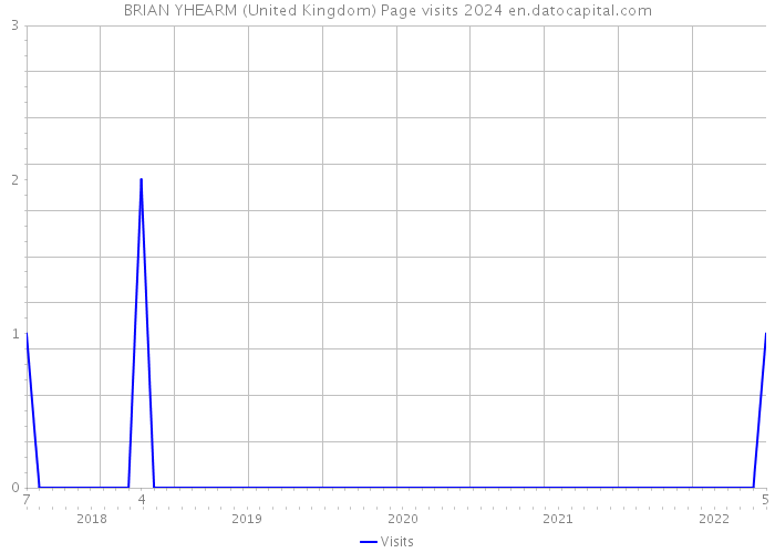 BRIAN YHEARM (United Kingdom) Page visits 2024 