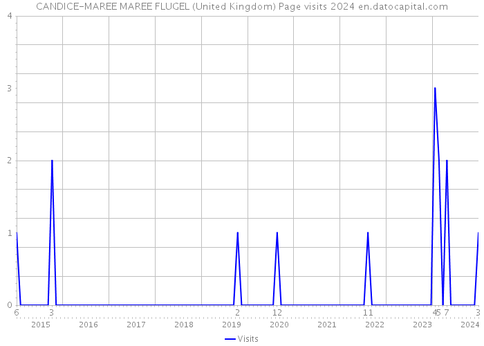 CANDICE-MAREE MAREE FLUGEL (United Kingdom) Page visits 2024 
