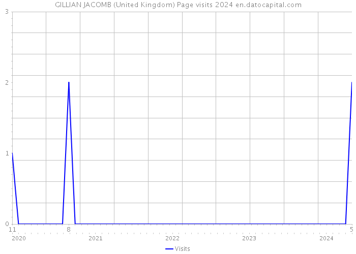 GILLIAN JACOMB (United Kingdom) Page visits 2024 