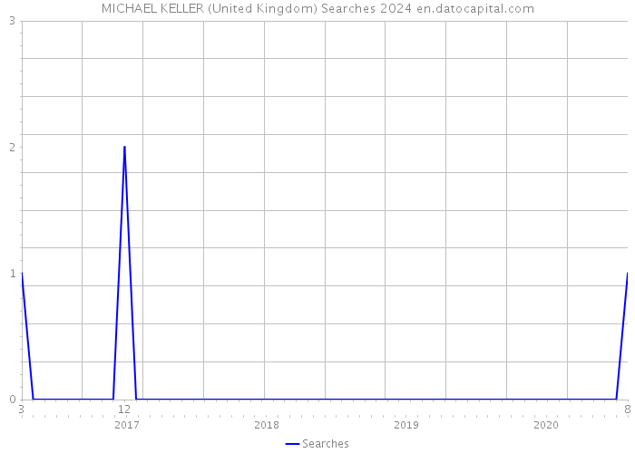 MICHAEL KELLER (United Kingdom) Searches 2024 