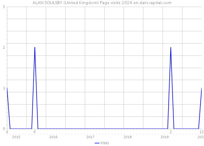ALAN SOULSBY (United Kingdom) Page visits 2024 