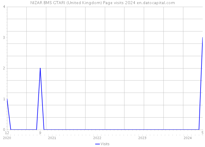 NIZAR BMS GTARI (United Kingdom) Page visits 2024 