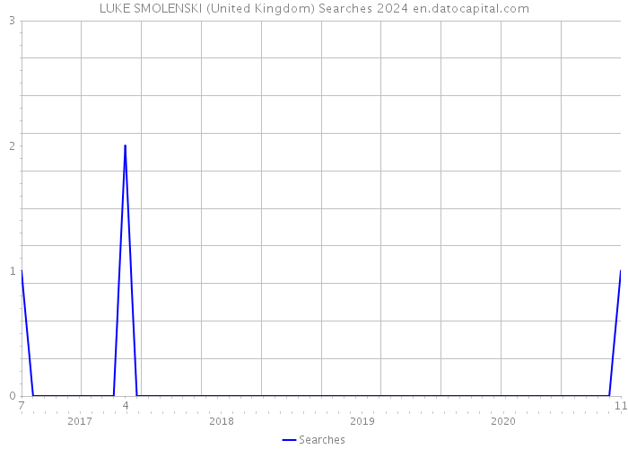 LUKE SMOLENSKI (United Kingdom) Searches 2024 