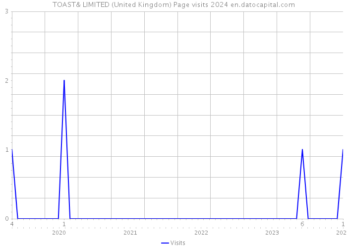 TOAST& LIMITED (United Kingdom) Page visits 2024 