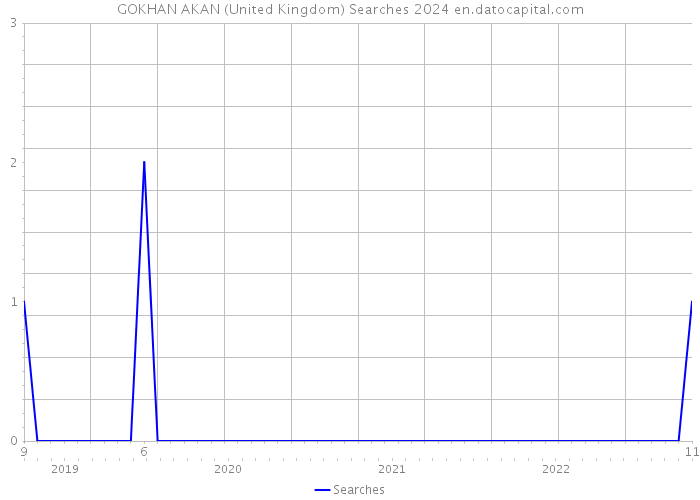 GOKHAN AKAN (United Kingdom) Searches 2024 