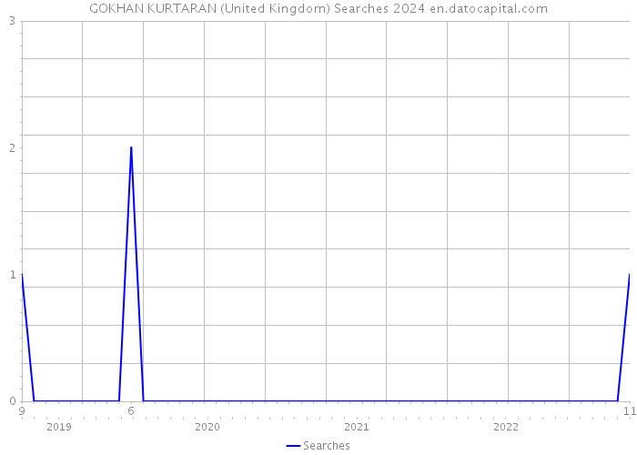 GOKHAN KURTARAN (United Kingdom) Searches 2024 
