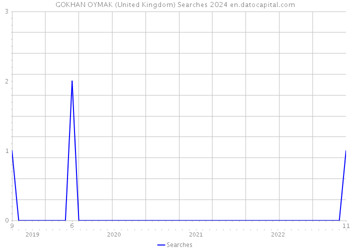 GOKHAN OYMAK (United Kingdom) Searches 2024 