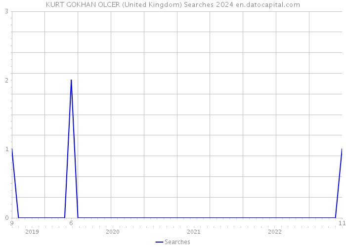 KURT GOKHAN OLCER (United Kingdom) Searches 2024 
