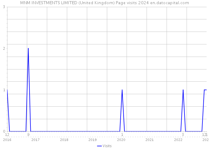 MNM INVESTMENTS LIMITED (United Kingdom) Page visits 2024 