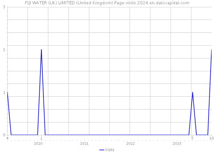 FIJI WATER (UK) LIMITED (United Kingdom) Page visits 2024 