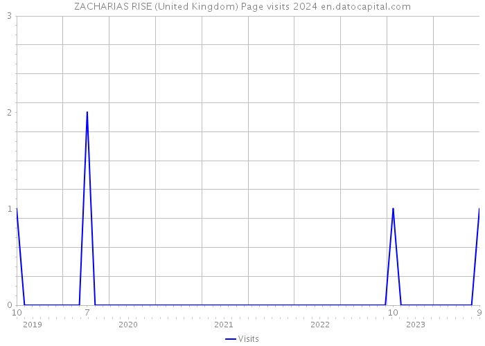 ZACHARIAS RISE (United Kingdom) Page visits 2024 