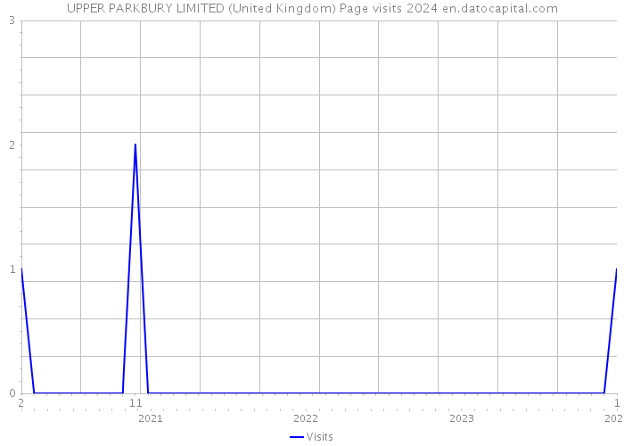 UPPER PARKBURY LIMITED (United Kingdom) Page visits 2024 