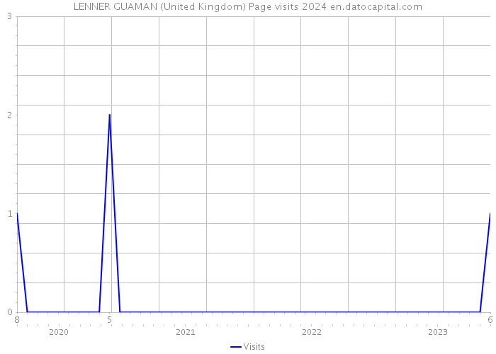 LENNER GUAMAN (United Kingdom) Page visits 2024 