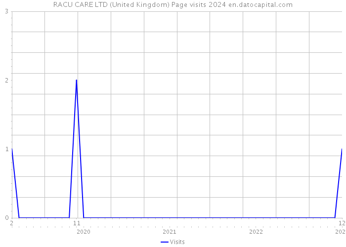 RACU CARE LTD (United Kingdom) Page visits 2024 