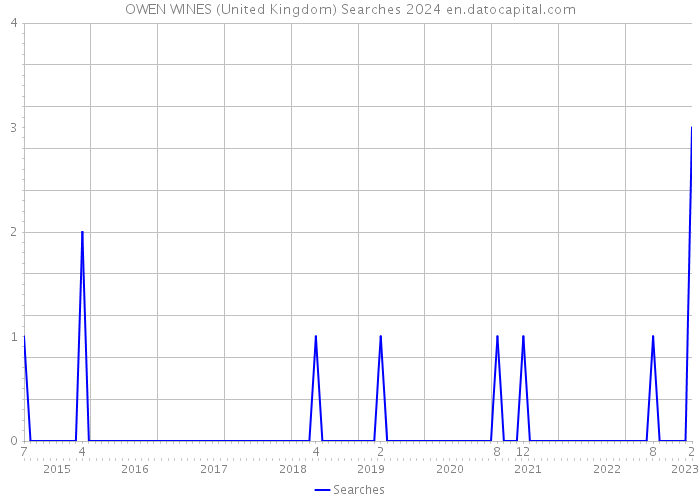 OWEN WINES (United Kingdom) Searches 2024 