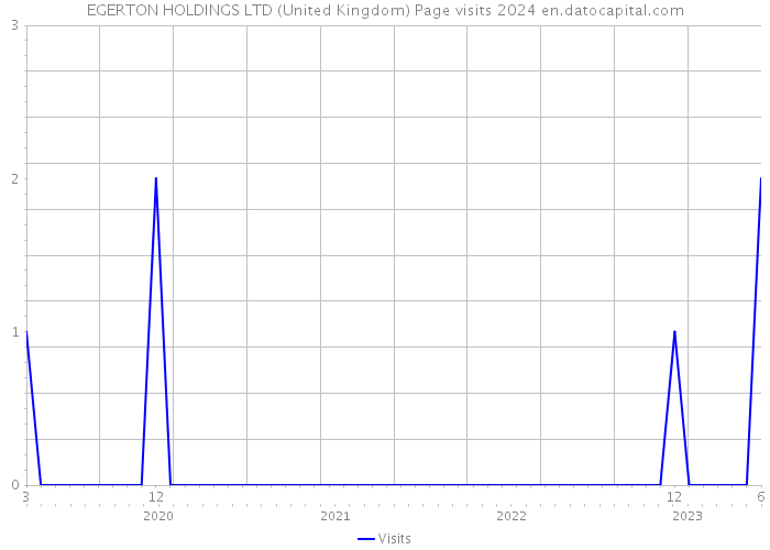 EGERTON HOLDINGS LTD (United Kingdom) Page visits 2024 
