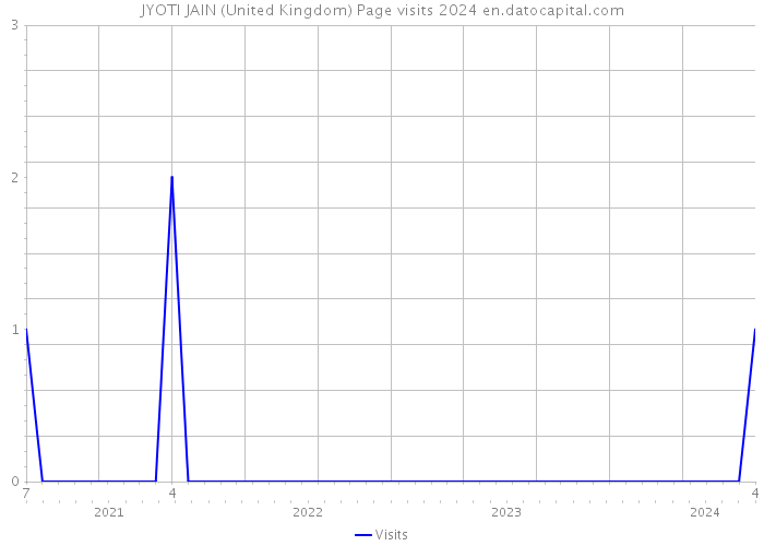 JYOTI JAIN (United Kingdom) Page visits 2024 