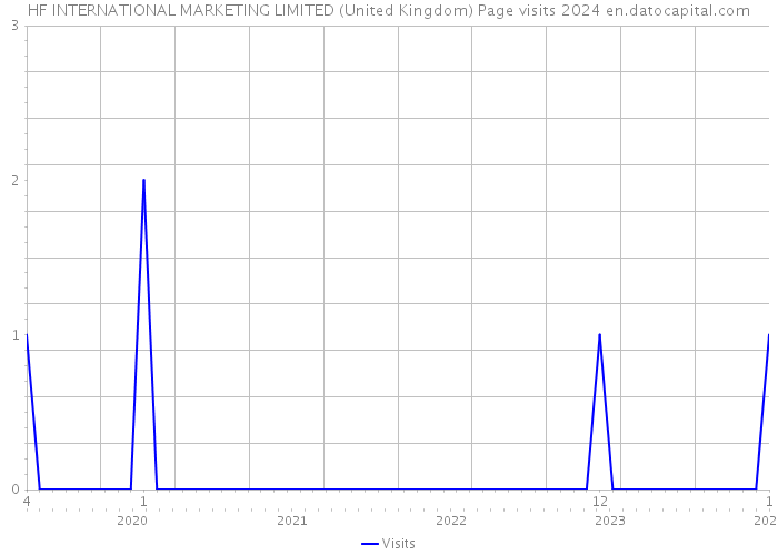 HF INTERNATIONAL MARKETING LIMITED (United Kingdom) Page visits 2024 