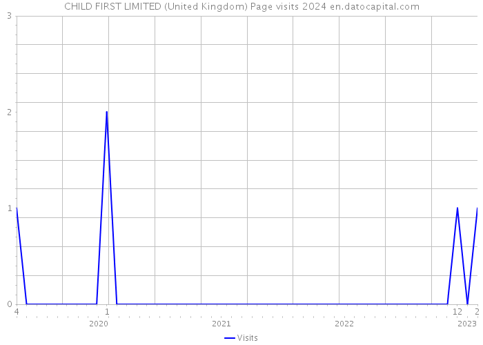 CHILD FIRST LIMITED (United Kingdom) Page visits 2024 