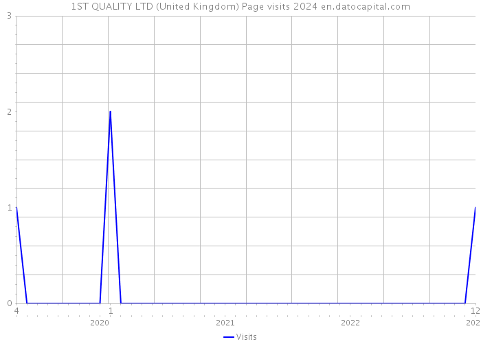 1ST QUALITY LTD (United Kingdom) Page visits 2024 