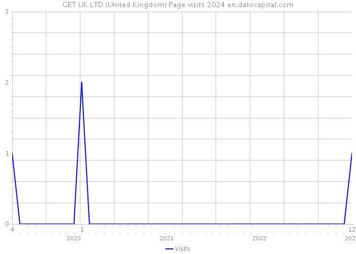 GET UK LTD (United Kingdom) Page visits 2024 
