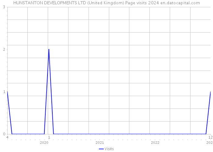 HUNSTANTON DEVELOPMENTS LTD (United Kingdom) Page visits 2024 