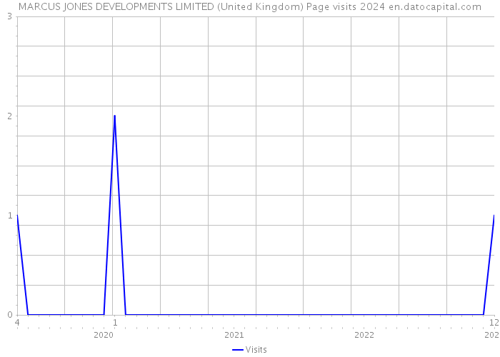 MARCUS JONES DEVELOPMENTS LIMITED (United Kingdom) Page visits 2024 
