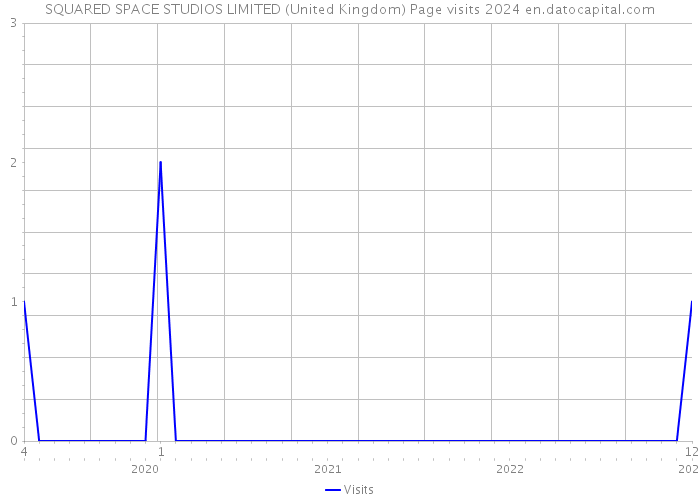 SQUARED SPACE STUDIOS LIMITED (United Kingdom) Page visits 2024 