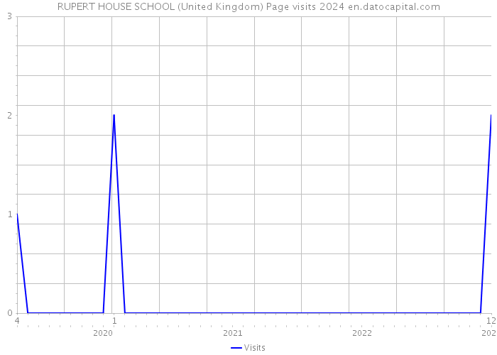 RUPERT HOUSE SCHOOL (United Kingdom) Page visits 2024 