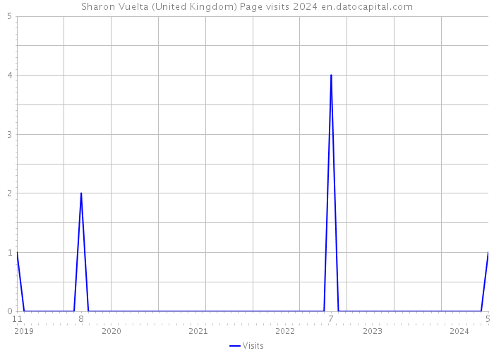 Sharon Vuelta (United Kingdom) Page visits 2024 
