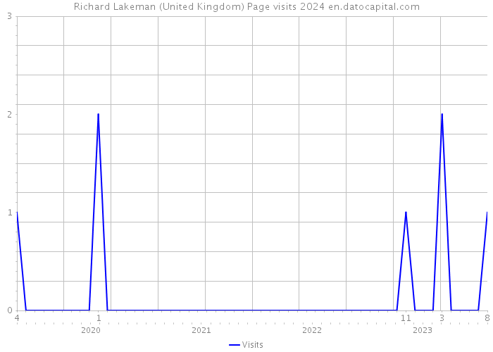 Richard Lakeman (United Kingdom) Page visits 2024 