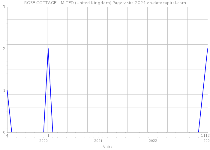 ROSE COTTAGE LIMITED (United Kingdom) Page visits 2024 